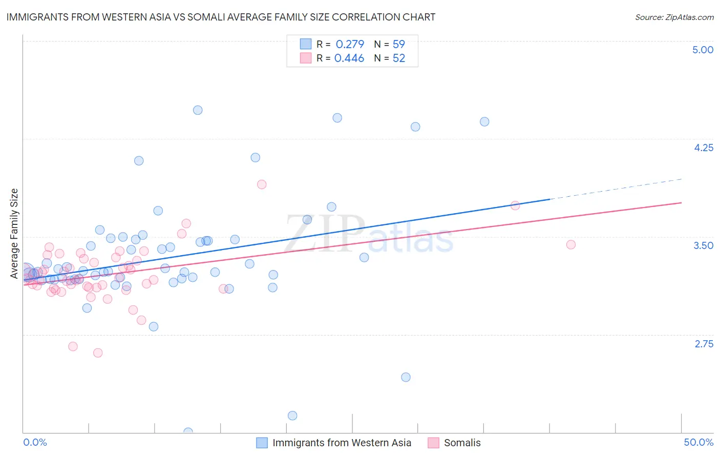 Immigrants from Western Asia vs Somali Average Family Size