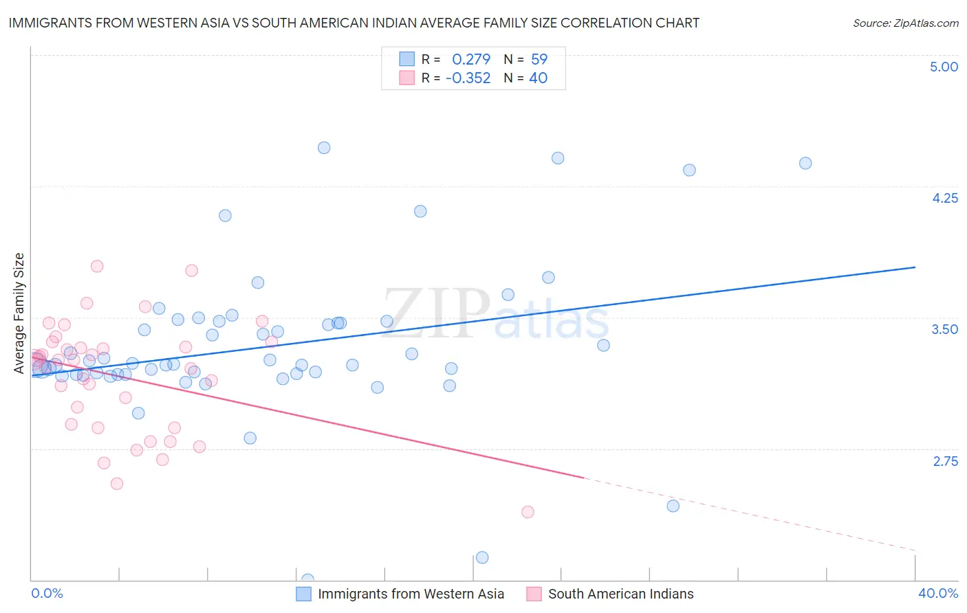 Immigrants from Western Asia vs South American Indian Average Family Size
