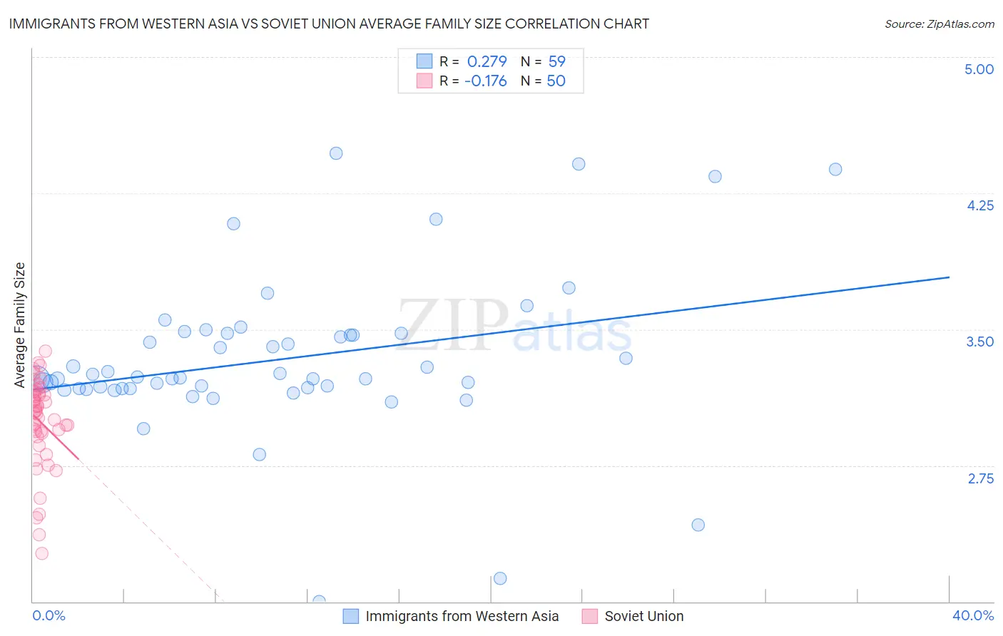Immigrants from Western Asia vs Soviet Union Average Family Size