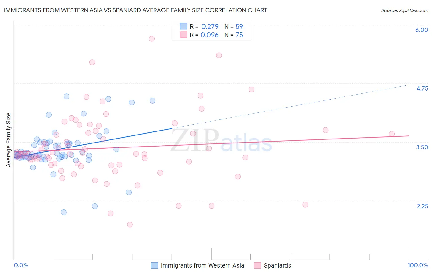 Immigrants from Western Asia vs Spaniard Average Family Size