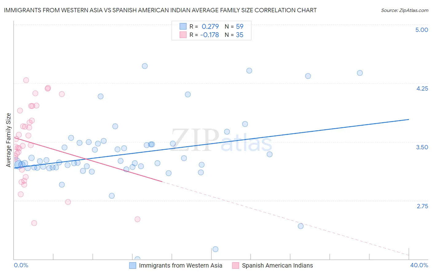 Immigrants from Western Asia vs Spanish American Indian Average Family Size