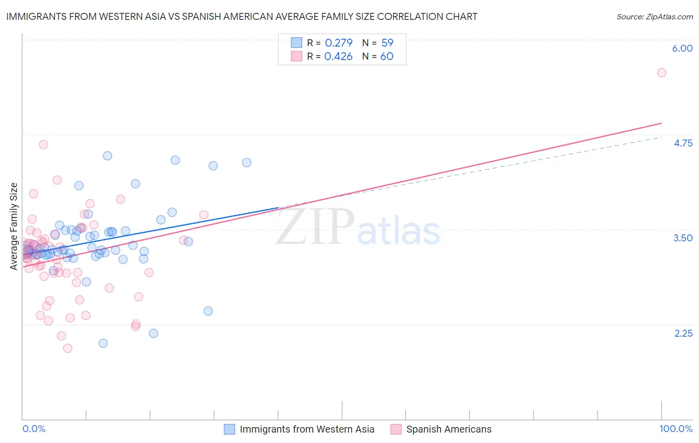 Immigrants from Western Asia vs Spanish American Average Family Size