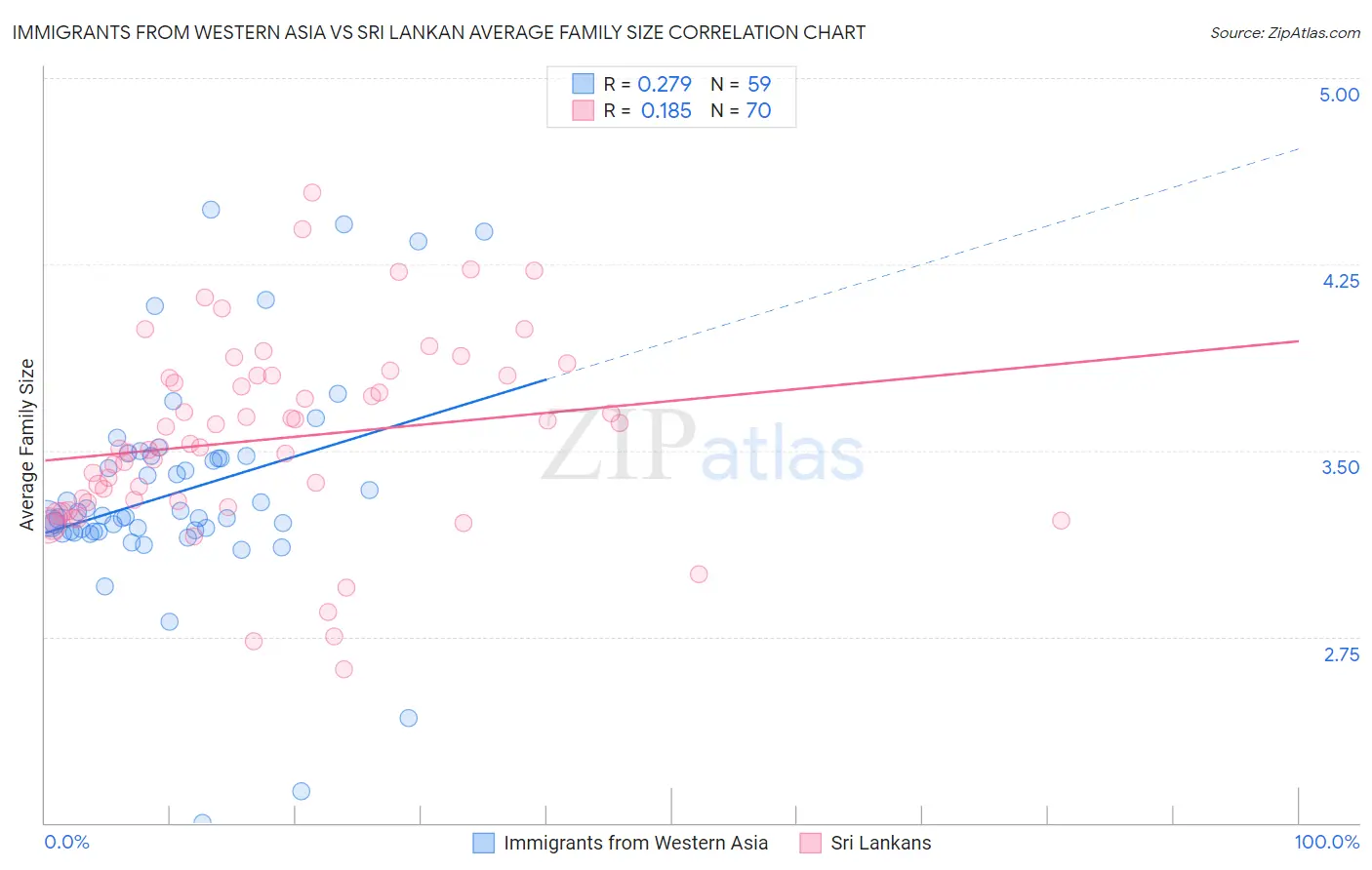 Immigrants from Western Asia vs Sri Lankan Average Family Size