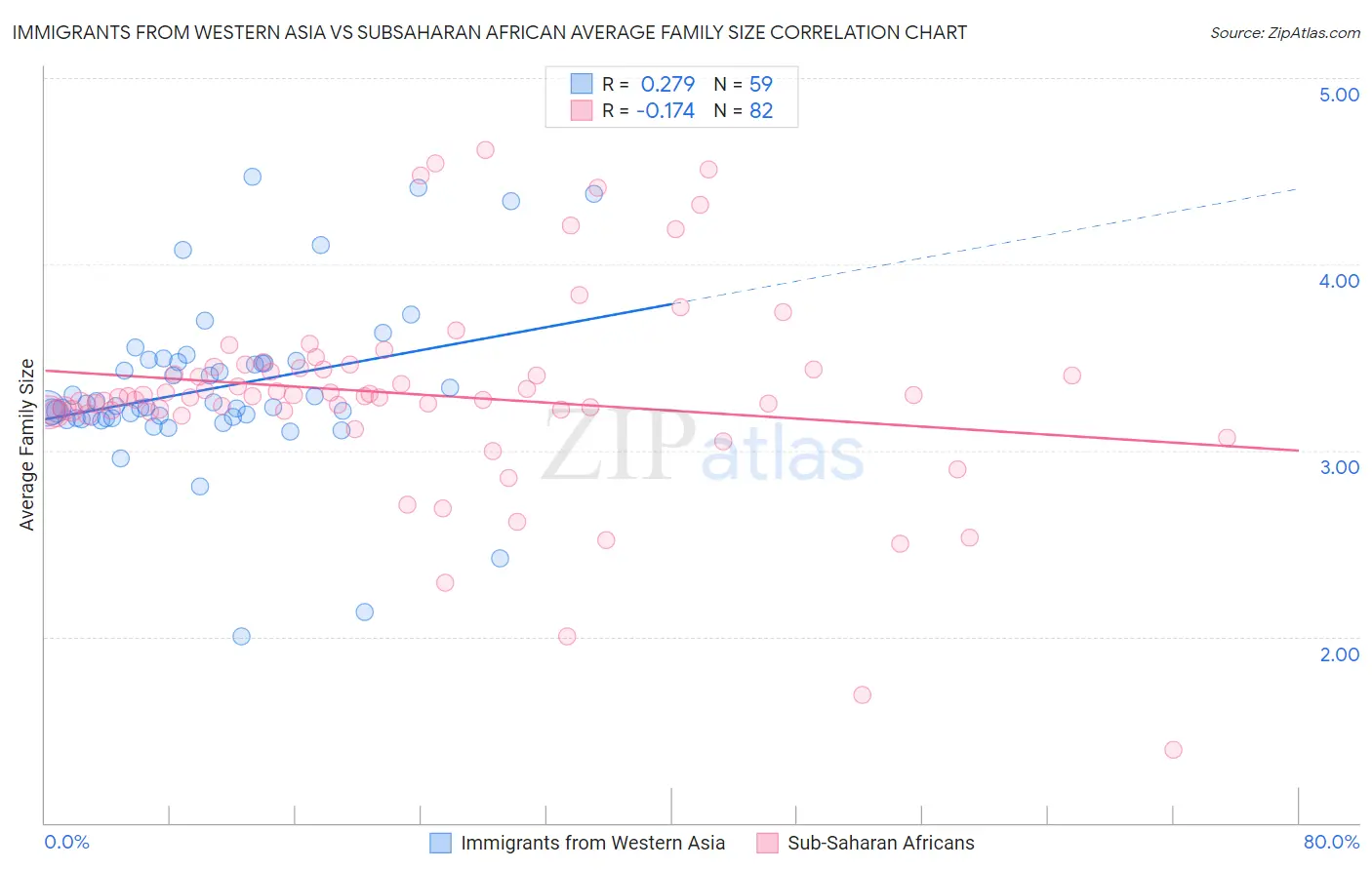 Immigrants from Western Asia vs Subsaharan African Average Family Size