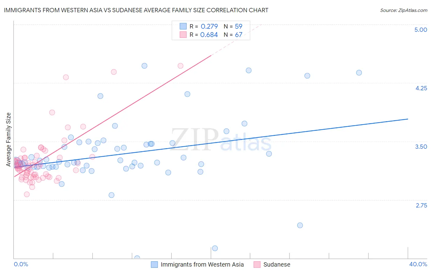 Immigrants from Western Asia vs Sudanese Average Family Size