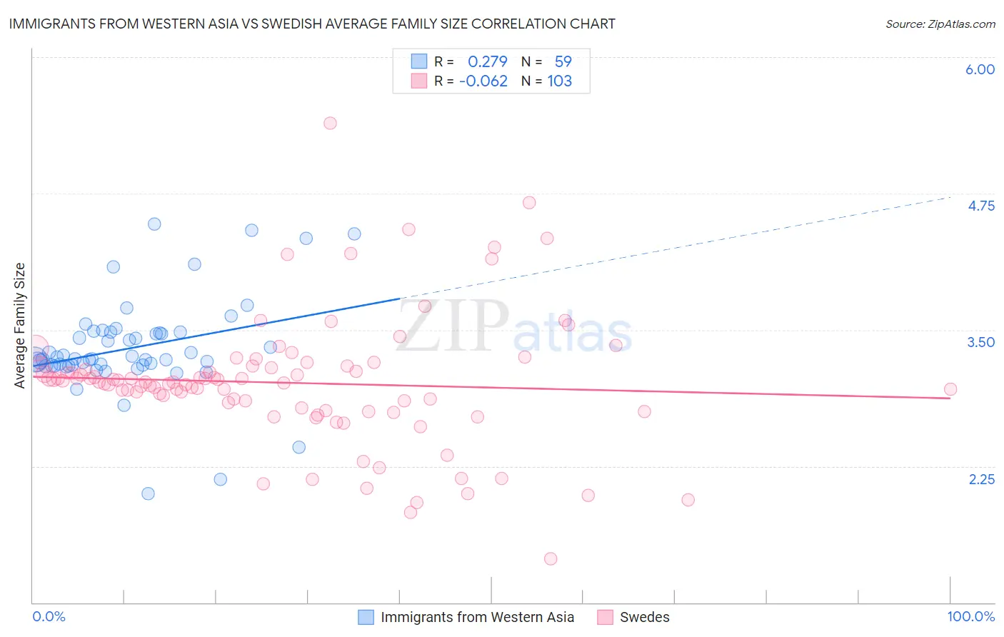 Immigrants from Western Asia vs Swedish Average Family Size