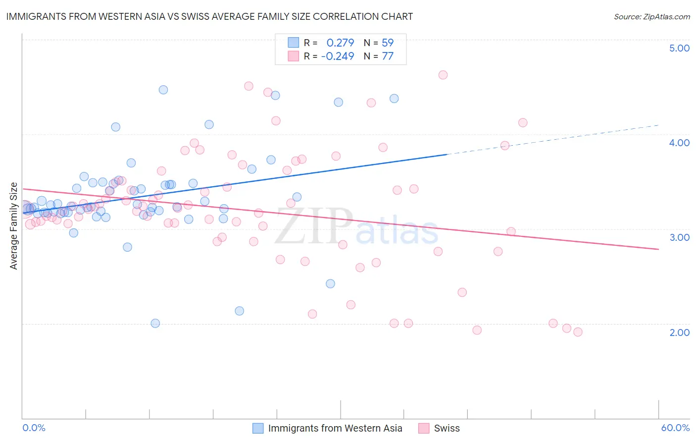 Immigrants from Western Asia vs Swiss Average Family Size