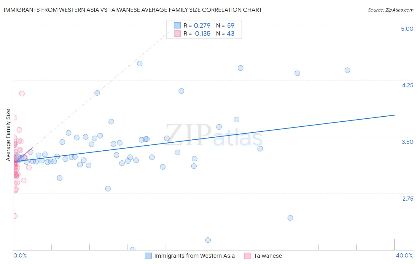 Immigrants from Western Asia vs Taiwanese Average Family Size