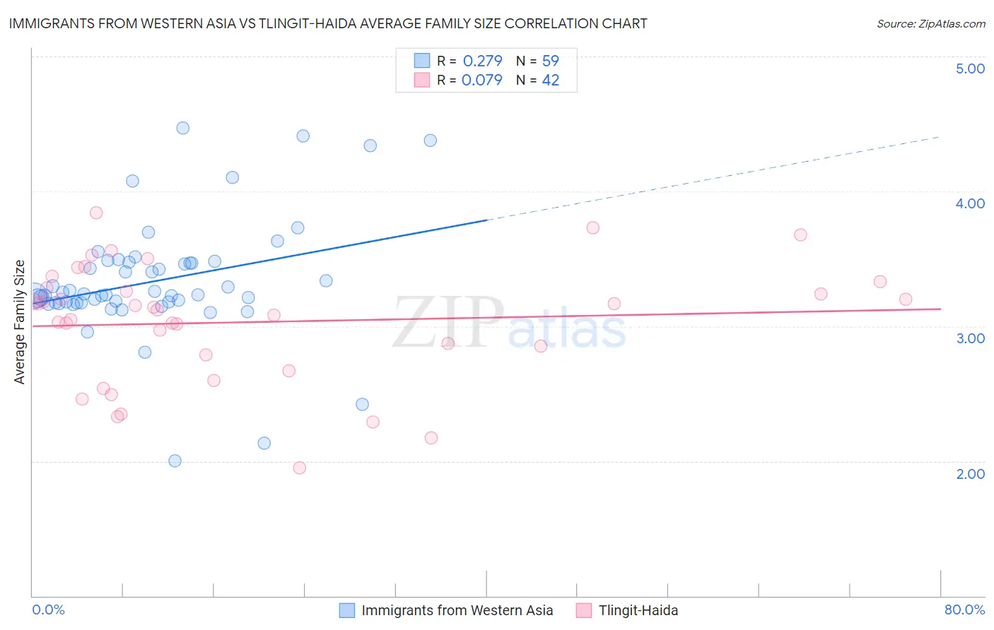 Immigrants from Western Asia vs Tlingit-Haida Average Family Size