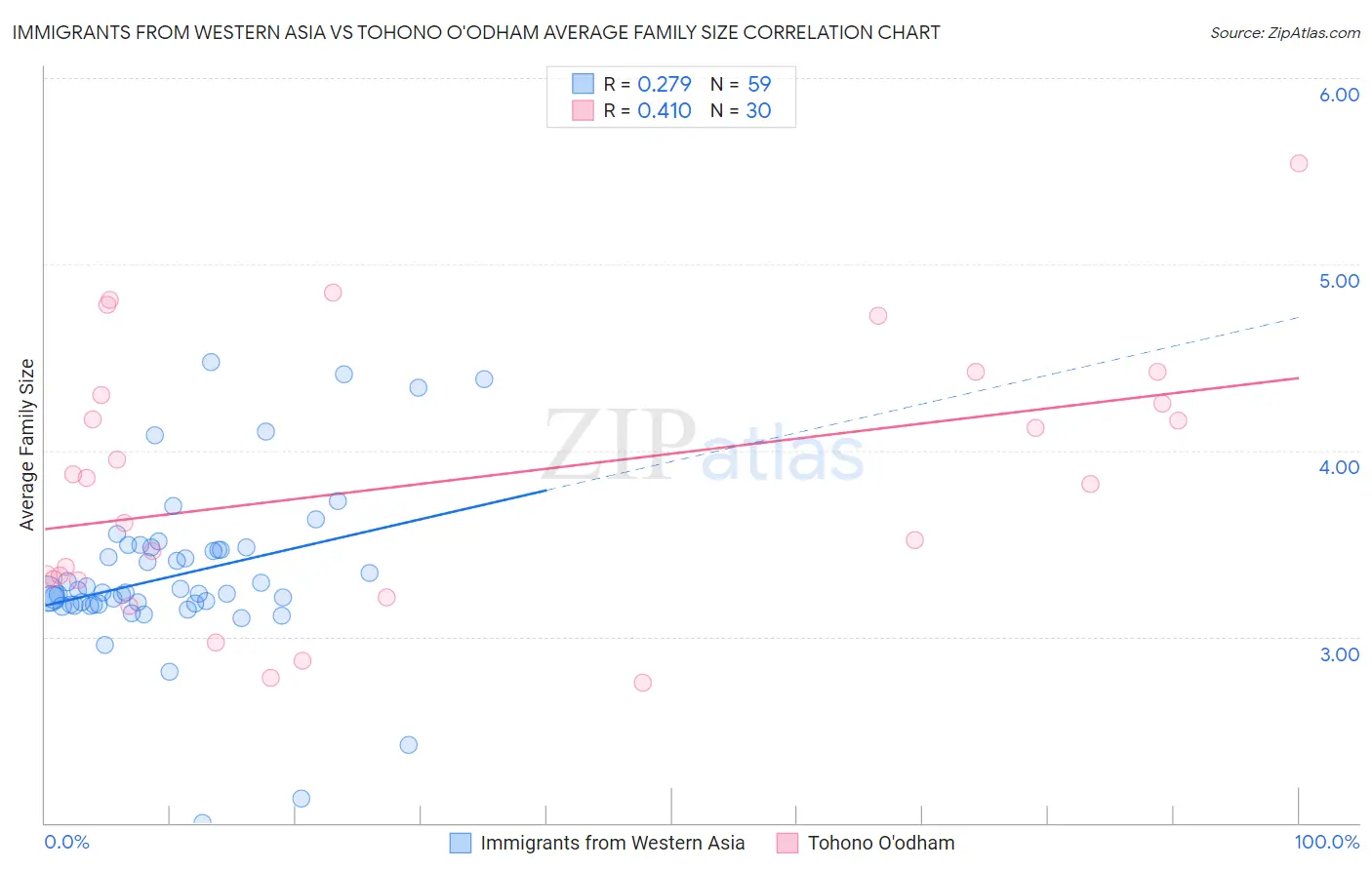 Immigrants from Western Asia vs Tohono O'odham Average Family Size