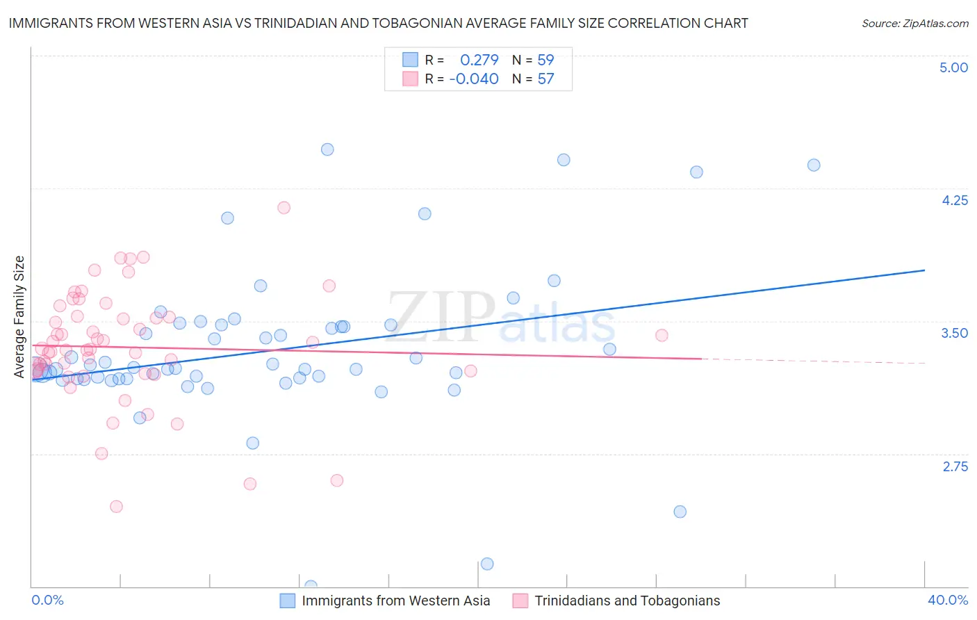 Immigrants from Western Asia vs Trinidadian and Tobagonian Average Family Size