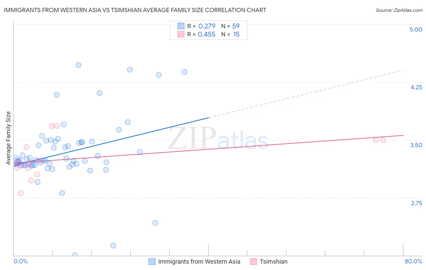 Immigrants from Western Asia vs Tsimshian Average Family Size