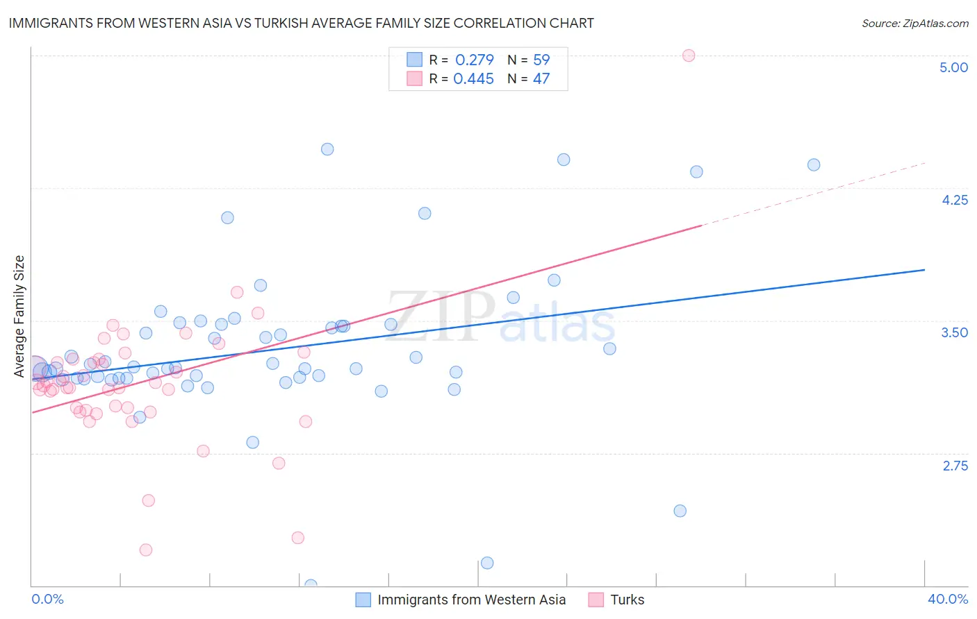 Immigrants from Western Asia vs Turkish Average Family Size