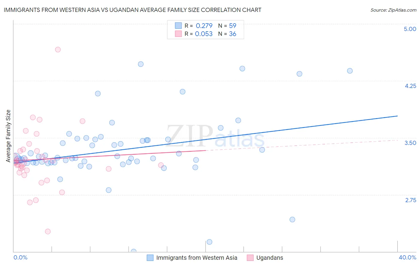 Immigrants from Western Asia vs Ugandan Average Family Size