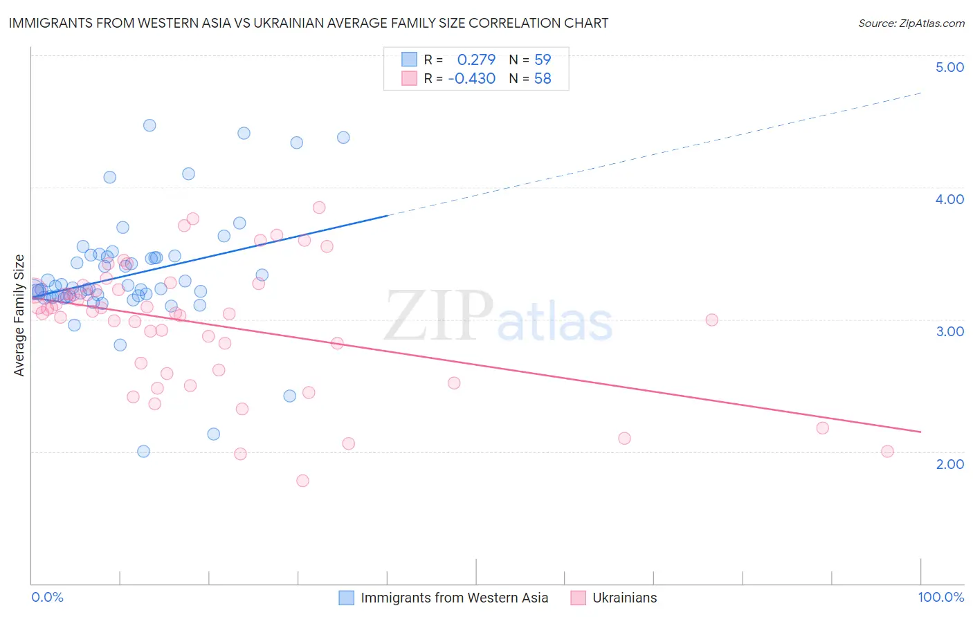 Immigrants from Western Asia vs Ukrainian Average Family Size