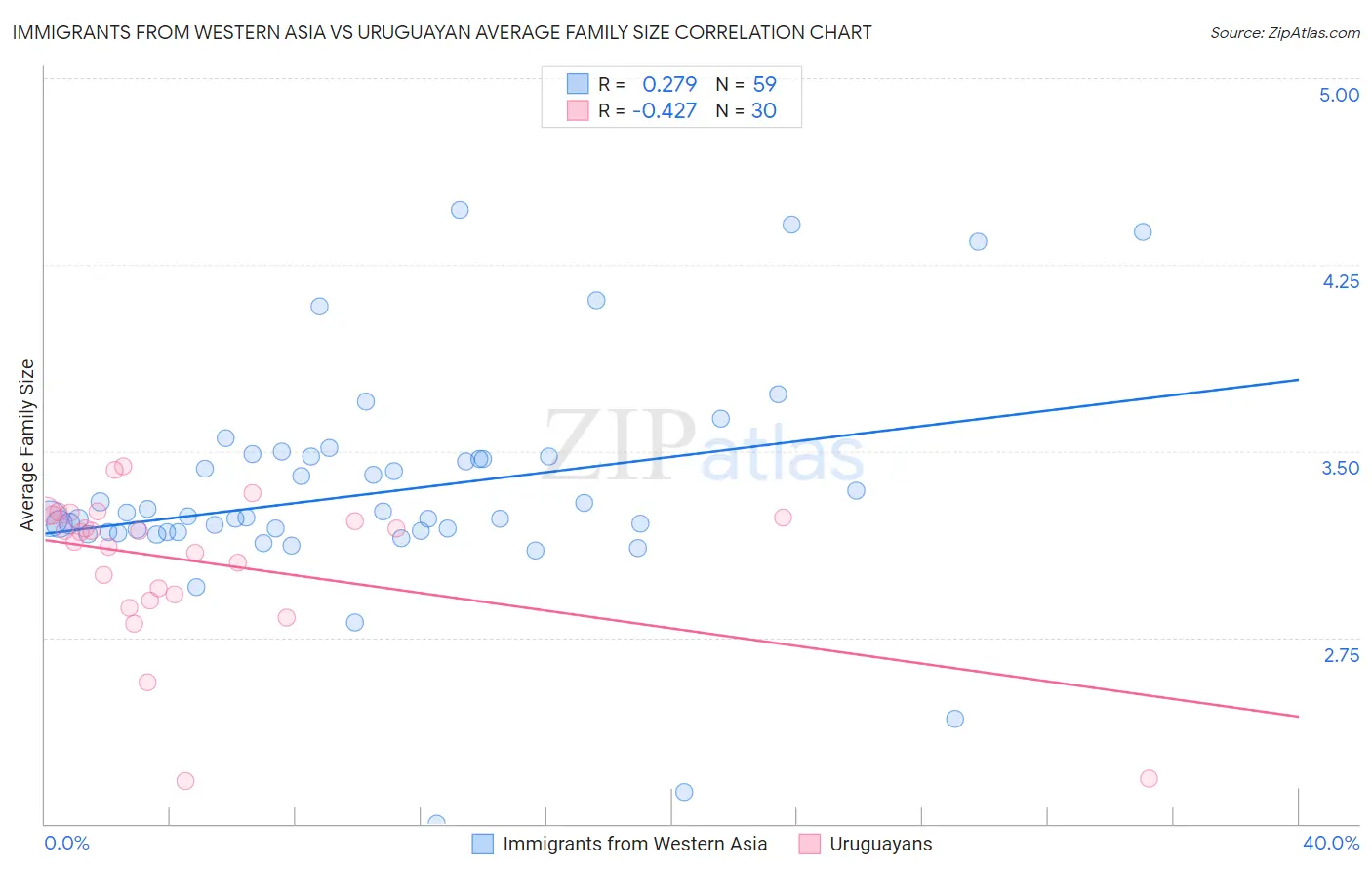 Immigrants from Western Asia vs Uruguayan Average Family Size