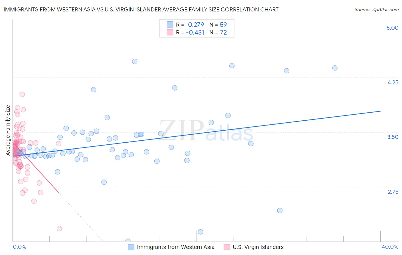Immigrants from Western Asia vs U.S. Virgin Islander Average Family Size