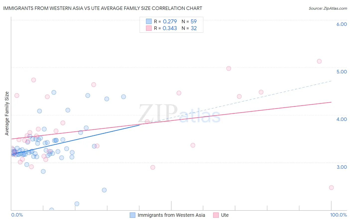 Immigrants from Western Asia vs Ute Average Family Size