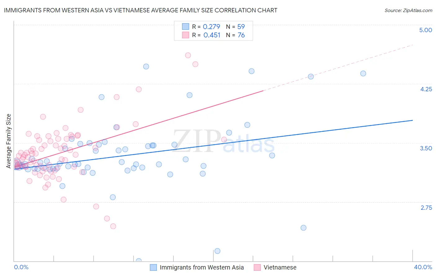 Immigrants from Western Asia vs Vietnamese Average Family Size