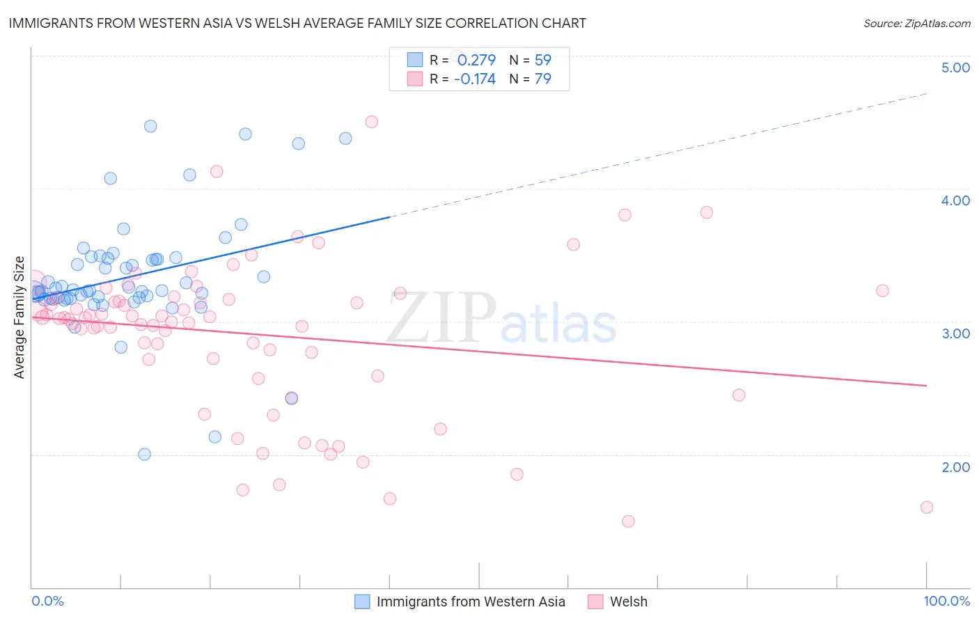 Immigrants from Western Asia vs Welsh Average Family Size