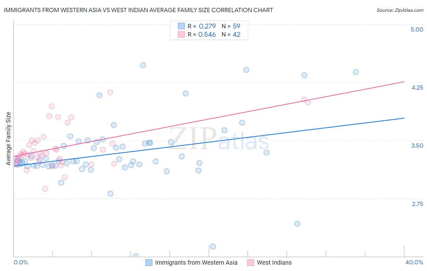 Immigrants from Western Asia vs West Indian Average Family Size