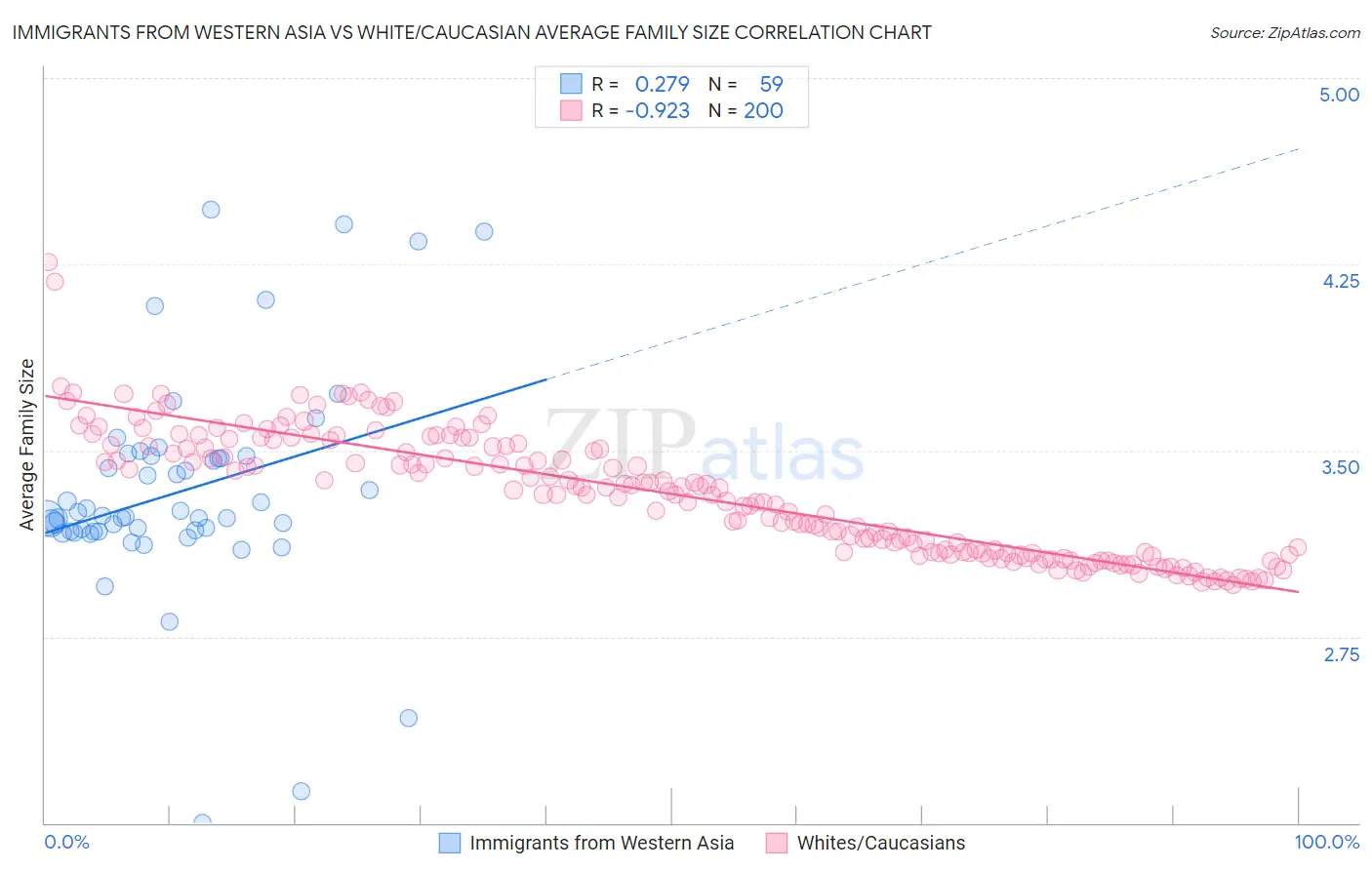 Immigrants from Western Asia vs White/Caucasian Average Family Size
