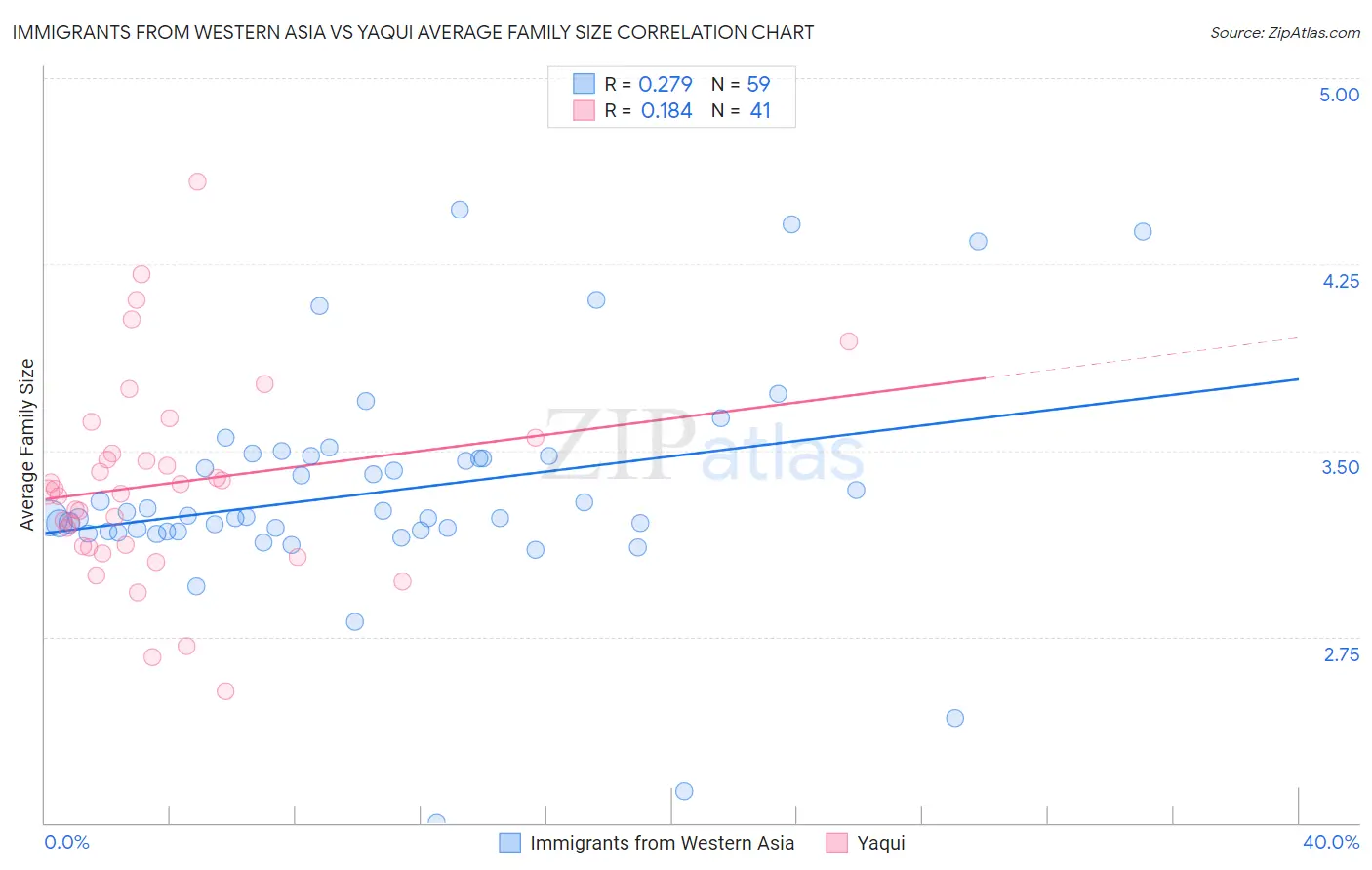 Immigrants from Western Asia vs Yaqui Average Family Size