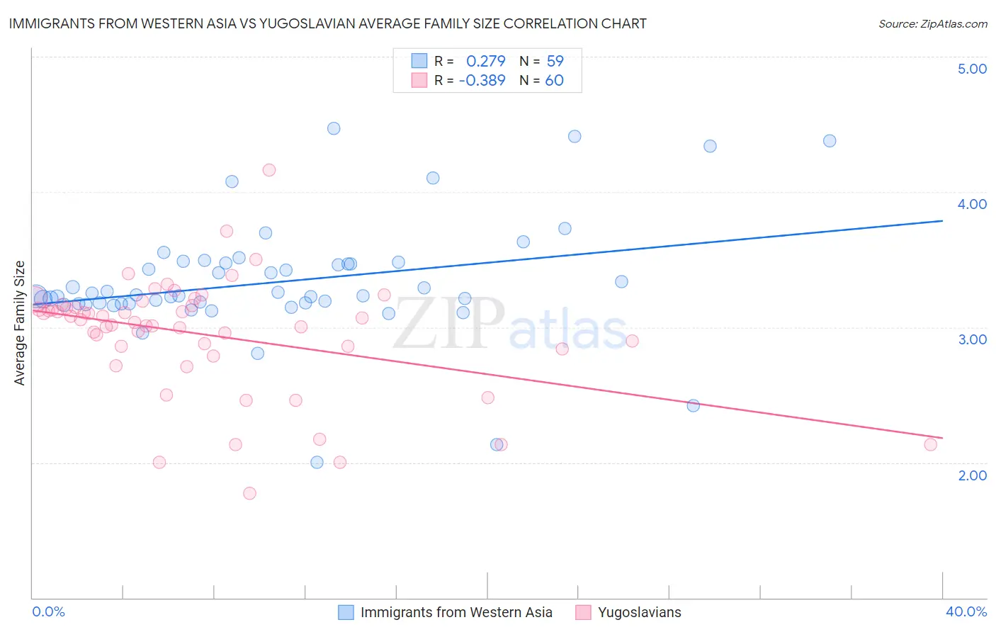 Immigrants from Western Asia vs Yugoslavian Average Family Size