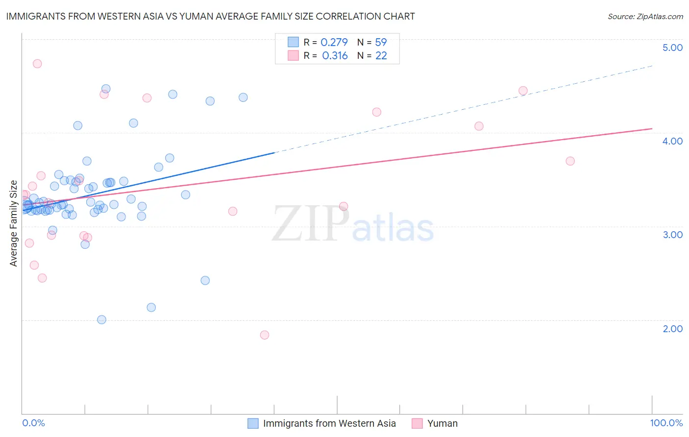 Immigrants from Western Asia vs Yuman Average Family Size