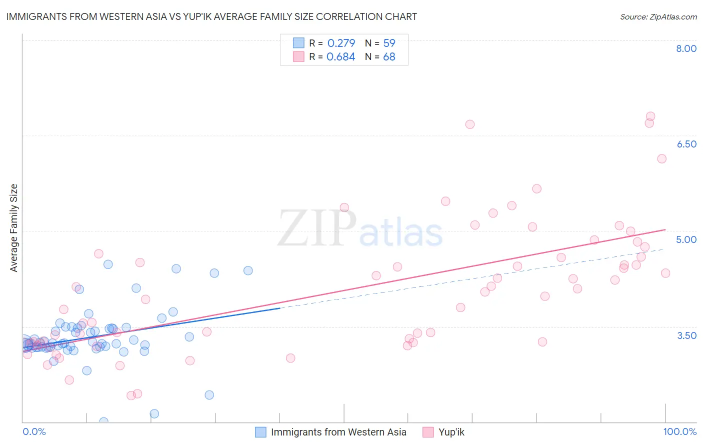 Immigrants from Western Asia vs Yup'ik Average Family Size
