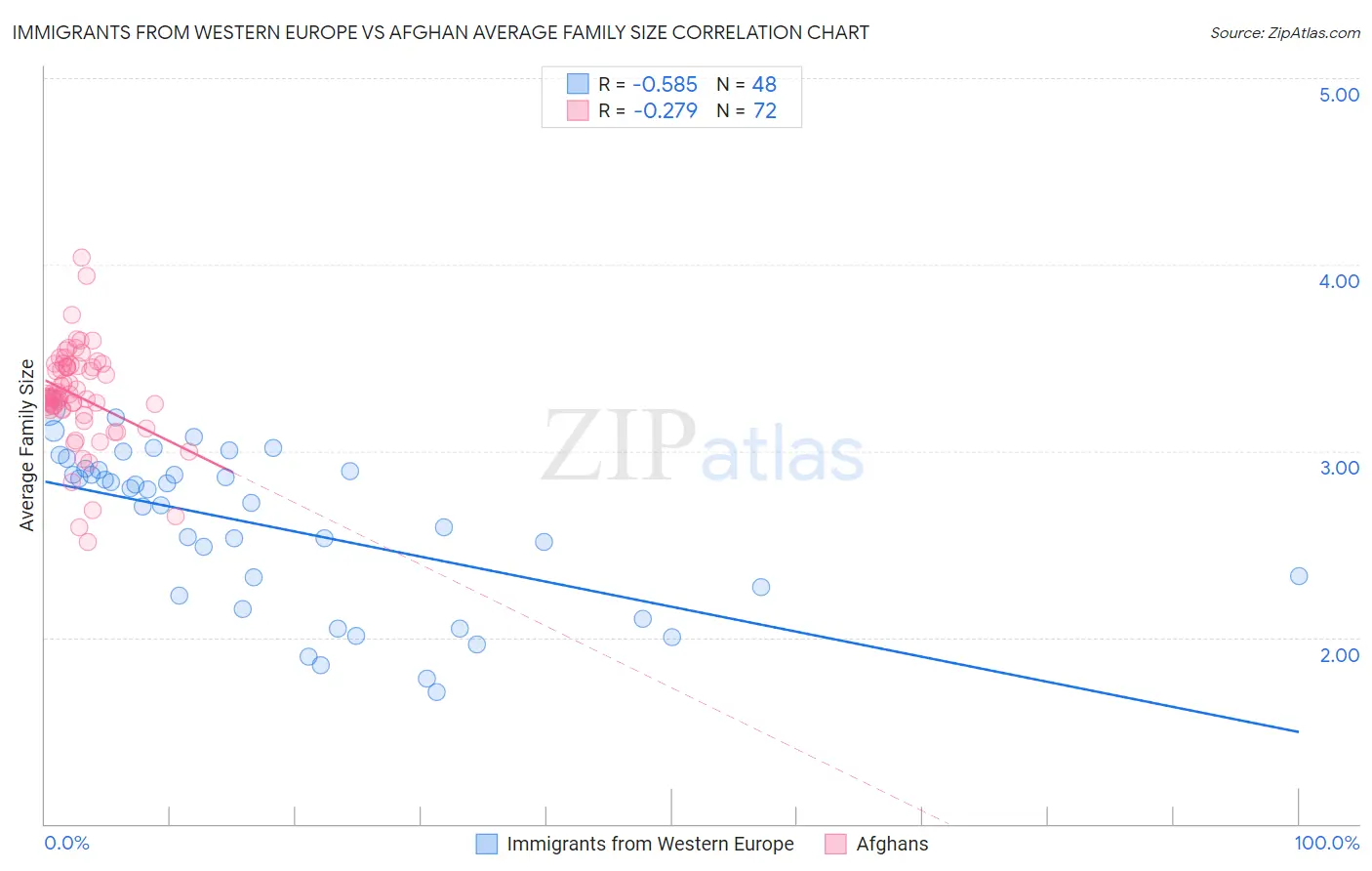 Immigrants from Western Europe vs Afghan Average Family Size