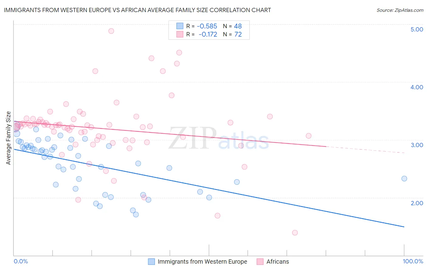 Immigrants from Western Europe vs African Average Family Size