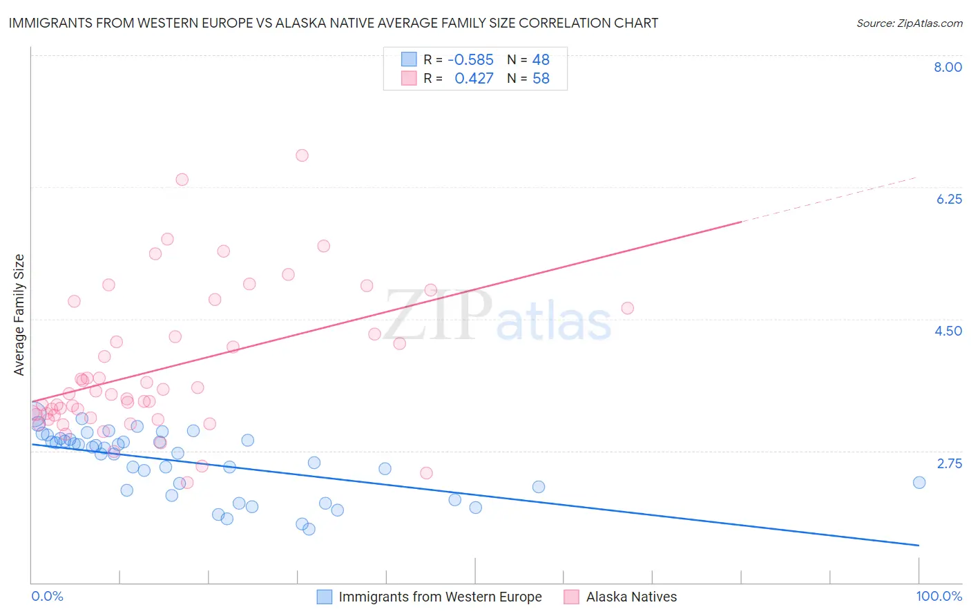 Immigrants from Western Europe vs Alaska Native Average Family Size