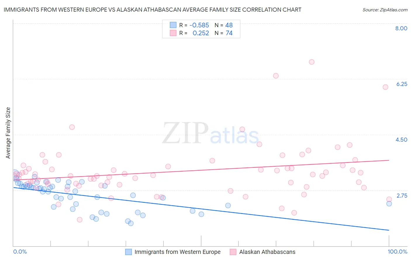 Immigrants from Western Europe vs Alaskan Athabascan Average Family Size