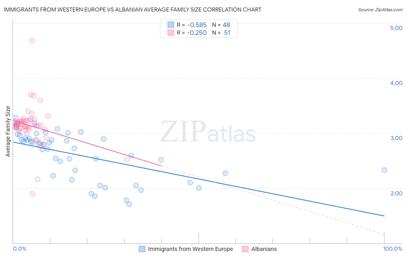 Immigrants from Western Europe vs Albanian Average Family Size