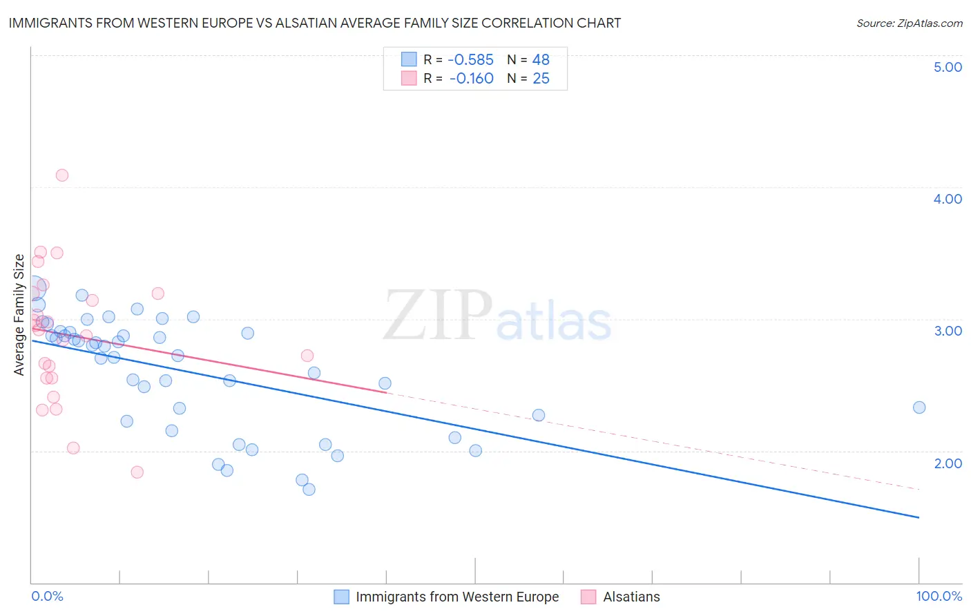 Immigrants from Western Europe vs Alsatian Average Family Size
