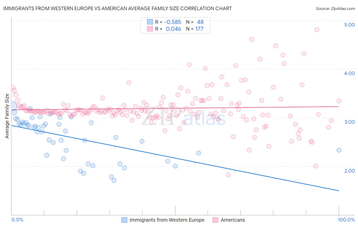 Immigrants from Western Europe vs American Average Family Size