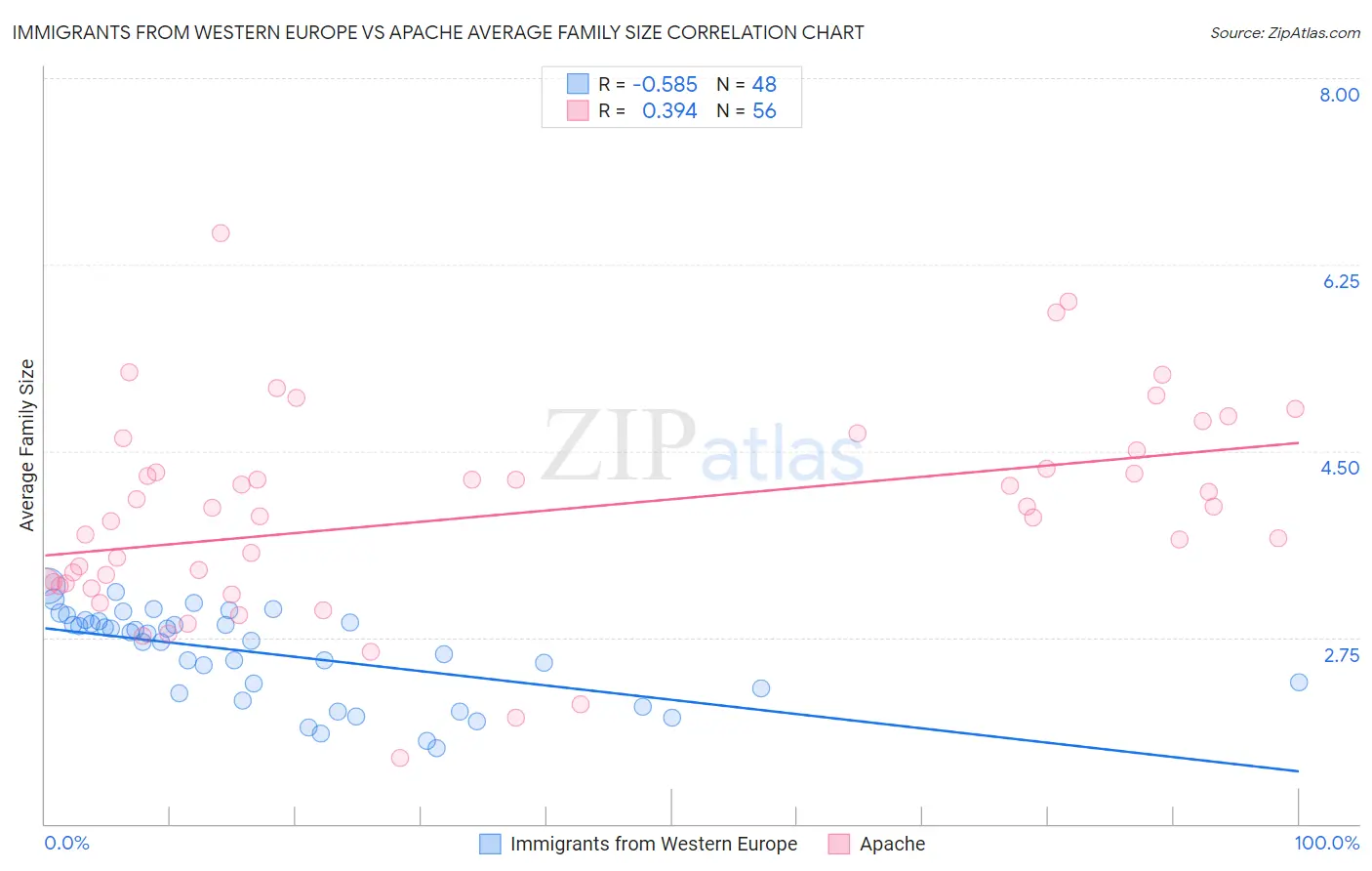 Immigrants from Western Europe vs Apache Average Family Size