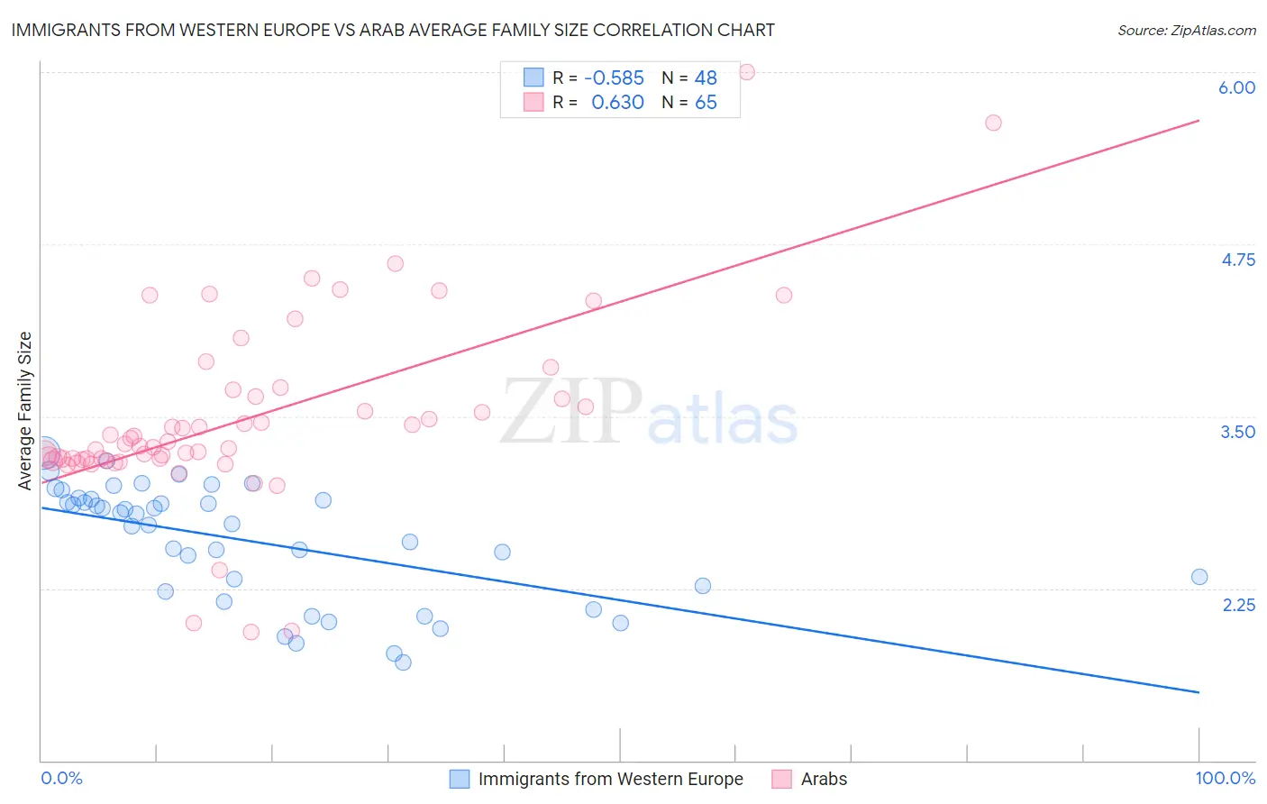 Immigrants from Western Europe vs Arab Average Family Size