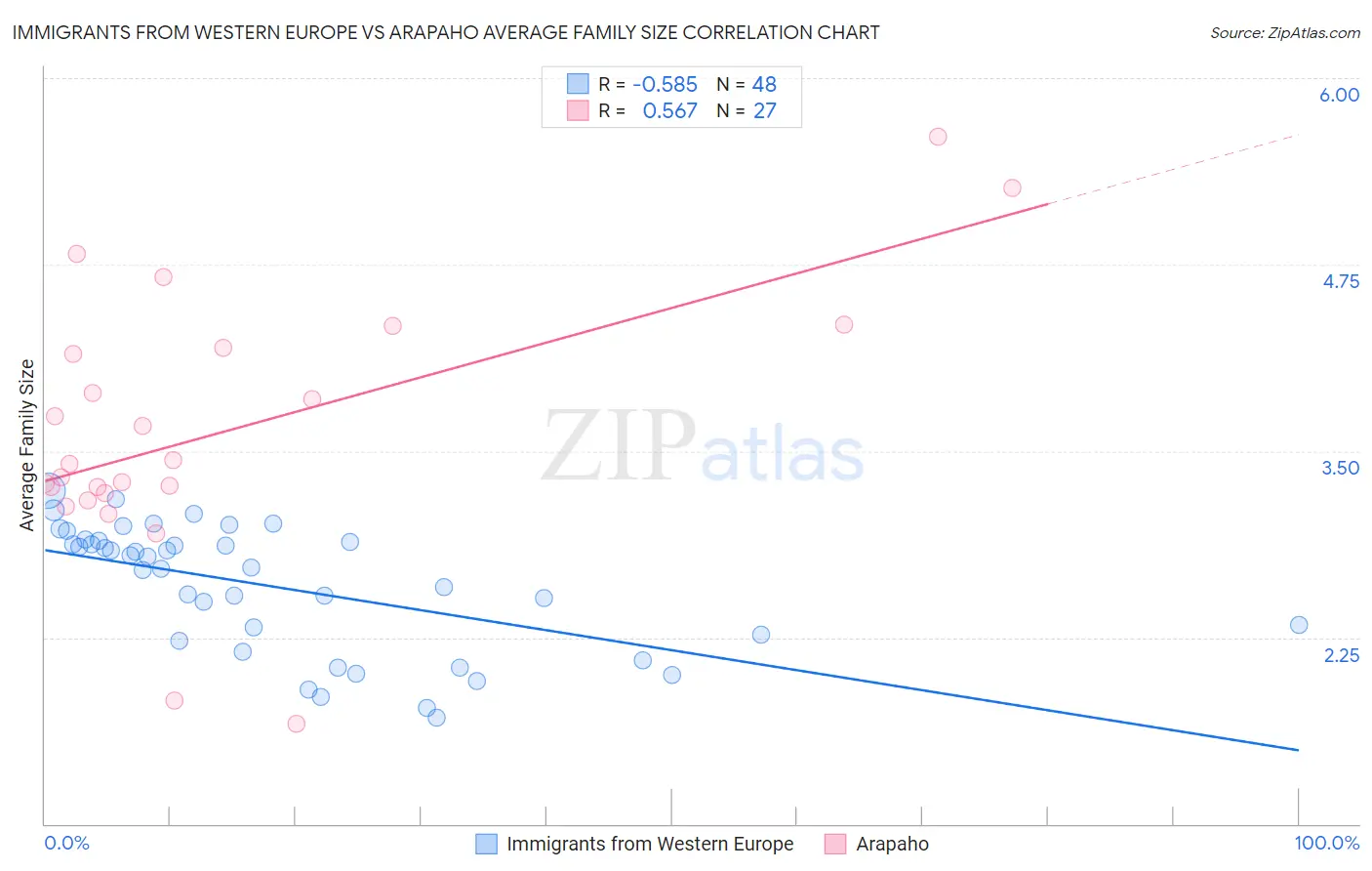 Immigrants from Western Europe vs Arapaho Average Family Size