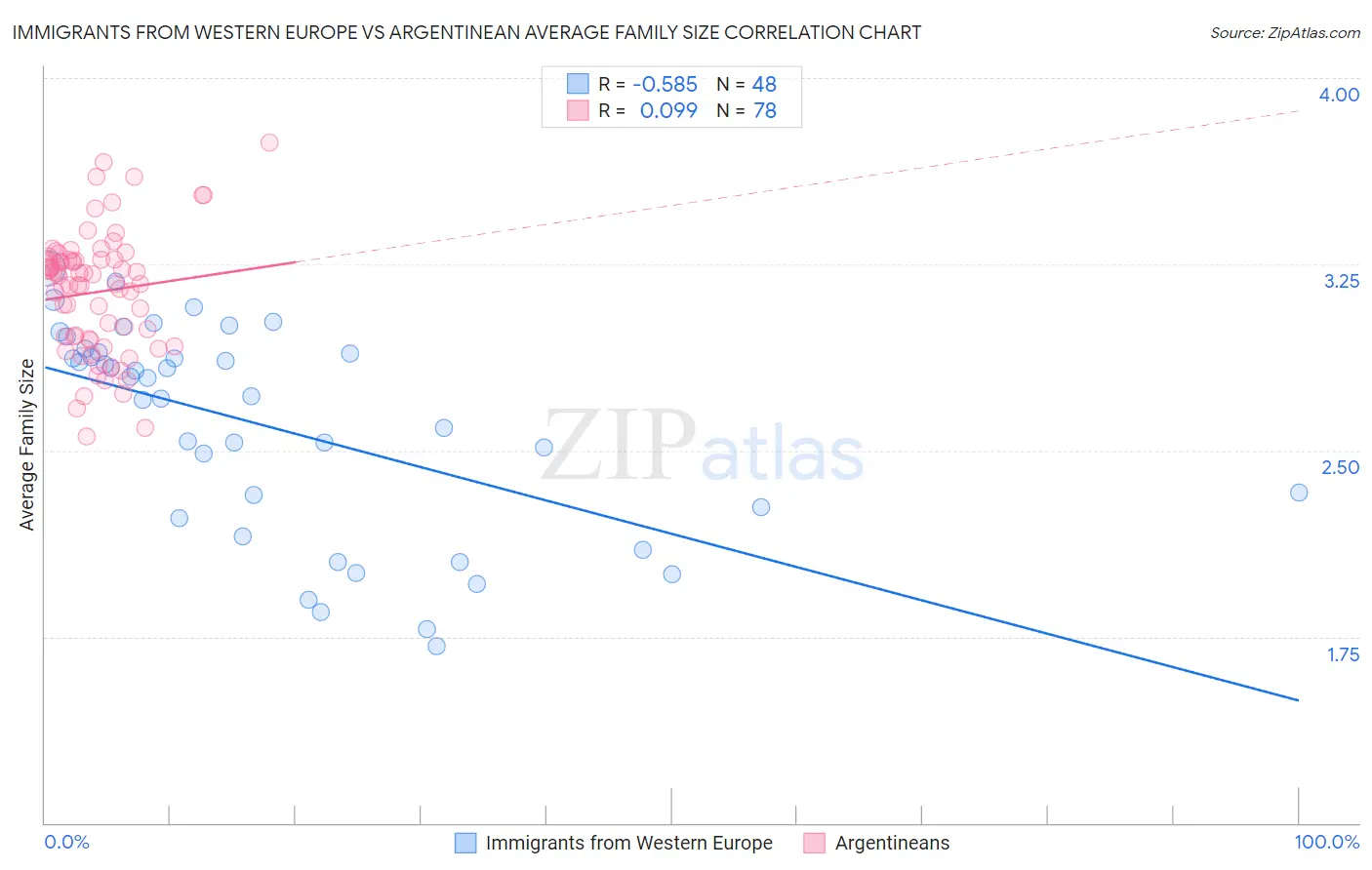 Immigrants from Western Europe vs Argentinean Average Family Size