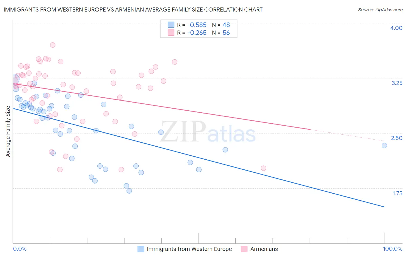 Immigrants from Western Europe vs Armenian Average Family Size