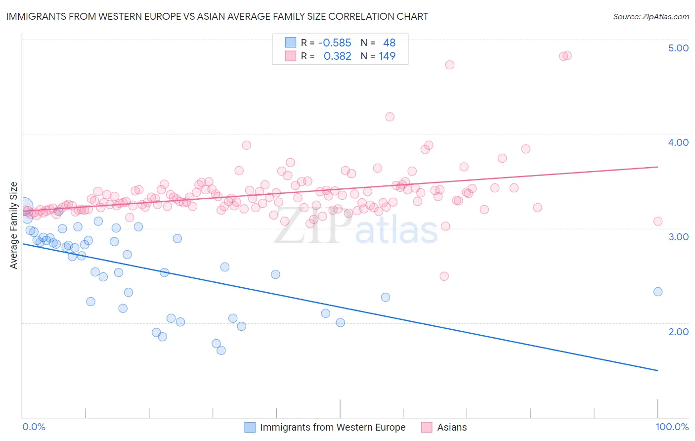 Immigrants from Western Europe vs Asian Average Family Size