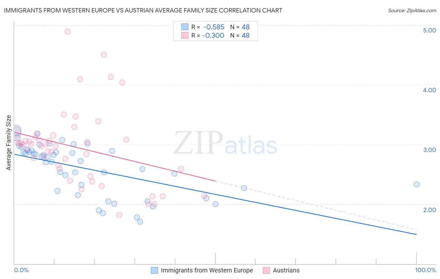 Immigrants from Western Europe vs Austrian Average Family Size