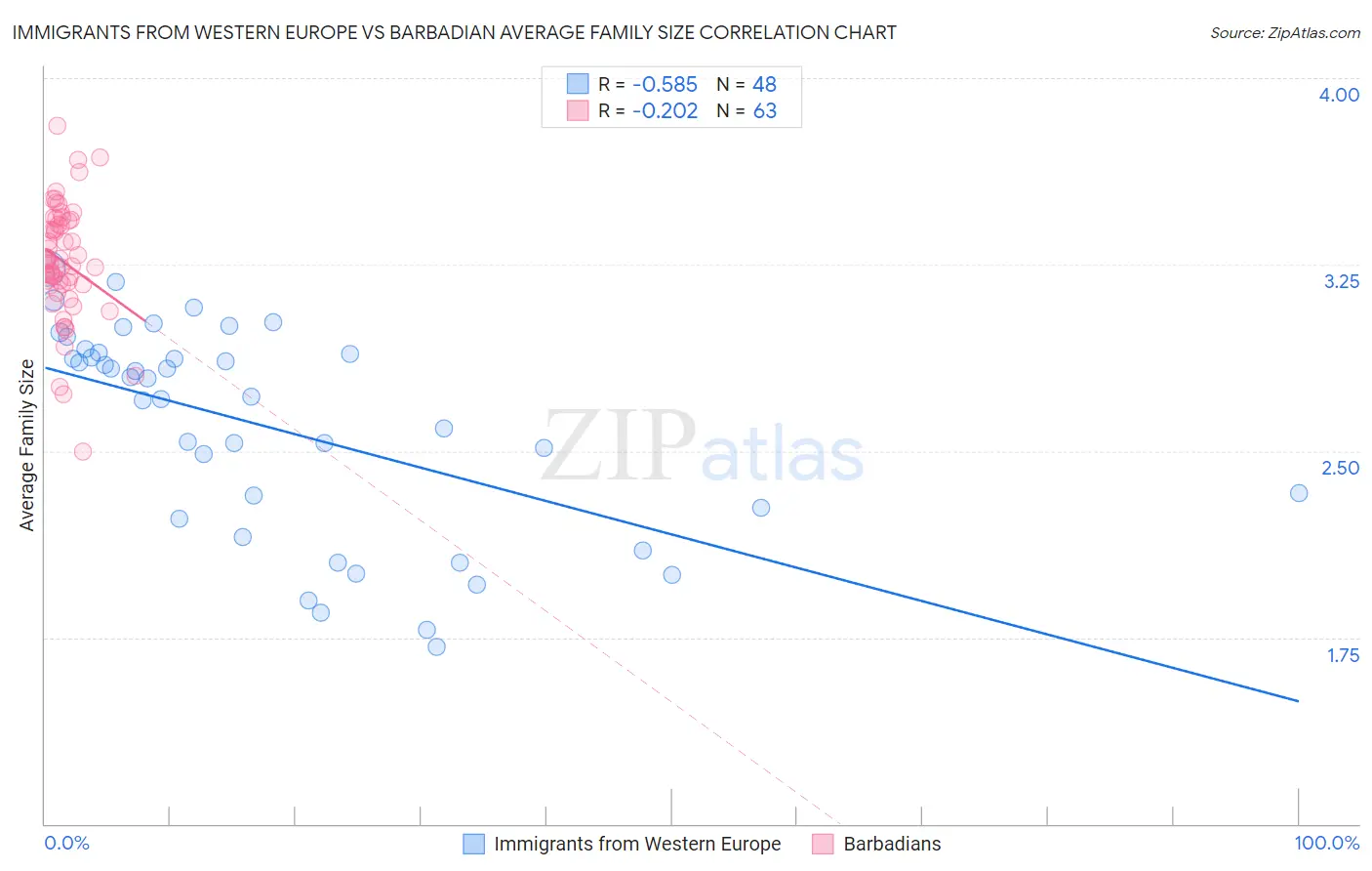 Immigrants from Western Europe vs Barbadian Average Family Size