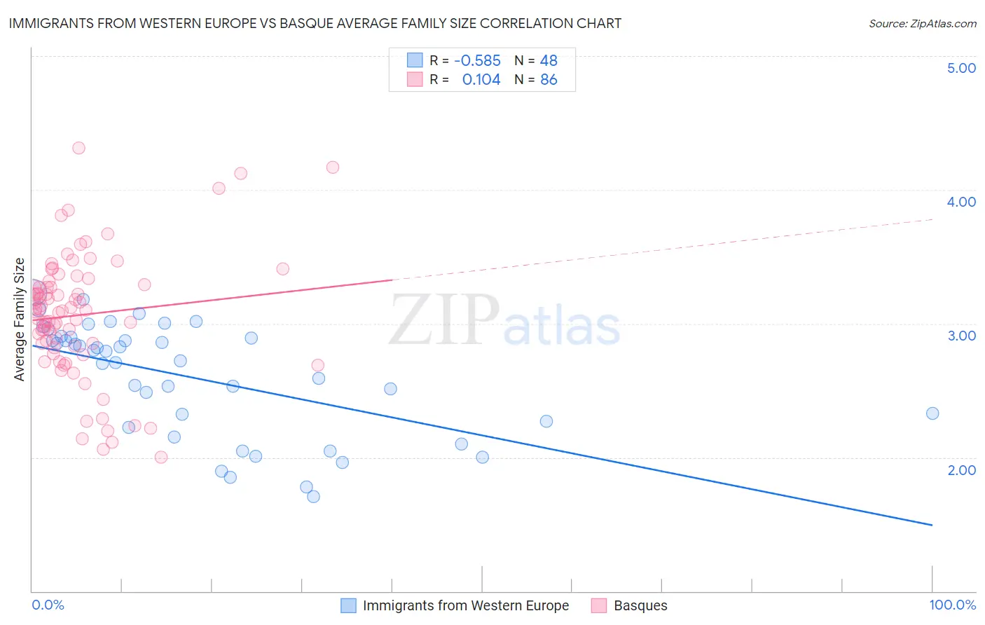Immigrants from Western Europe vs Basque Average Family Size