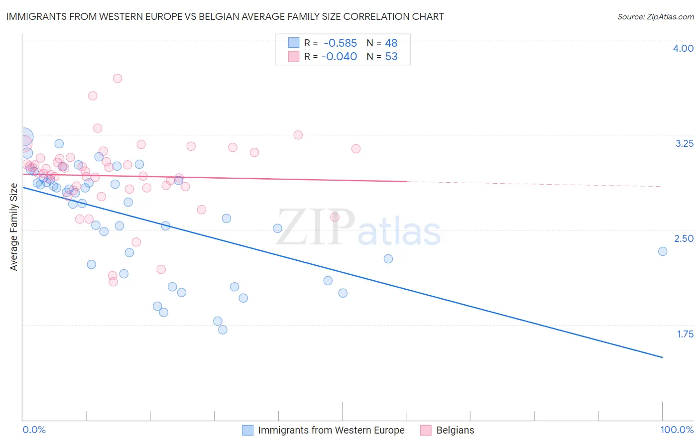 Immigrants from Western Europe vs Belgian Average Family Size