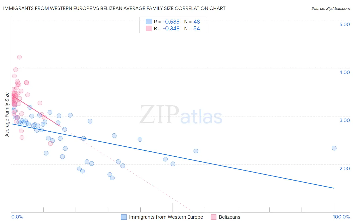 Immigrants from Western Europe vs Belizean Average Family Size