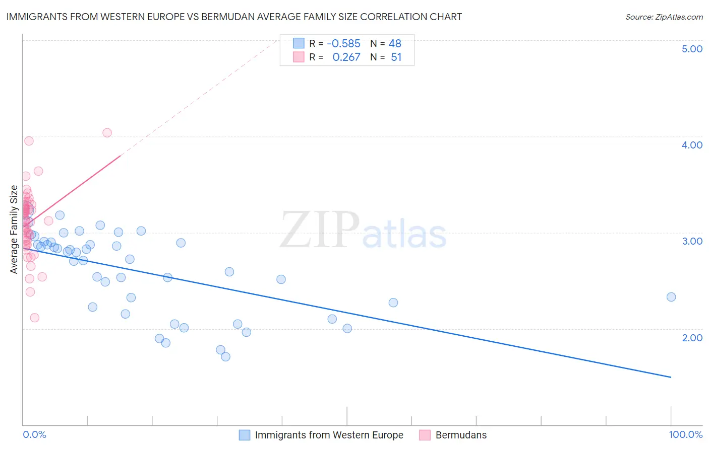 Immigrants from Western Europe vs Bermudan Average Family Size