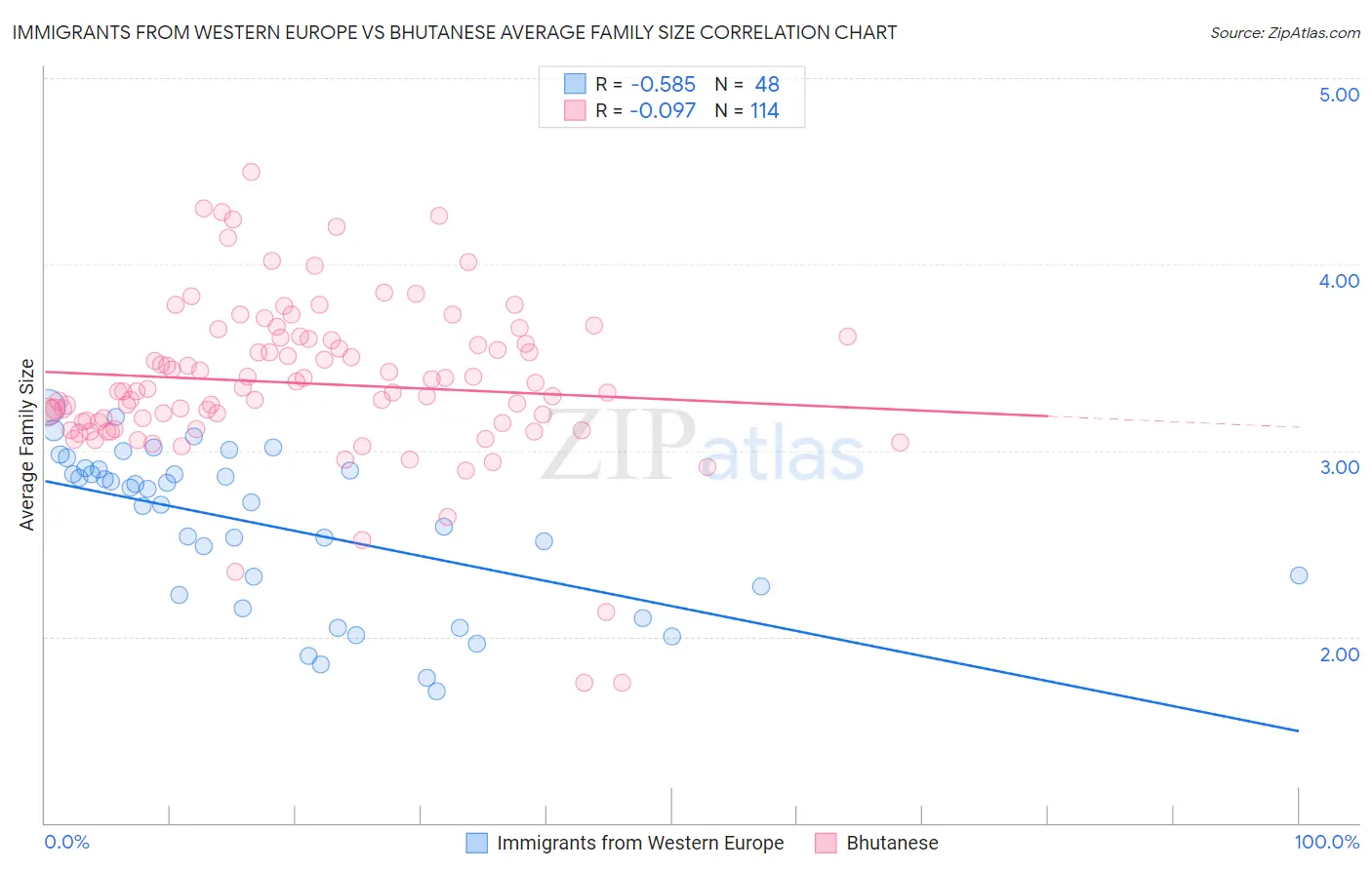 Immigrants from Western Europe vs Bhutanese Average Family Size